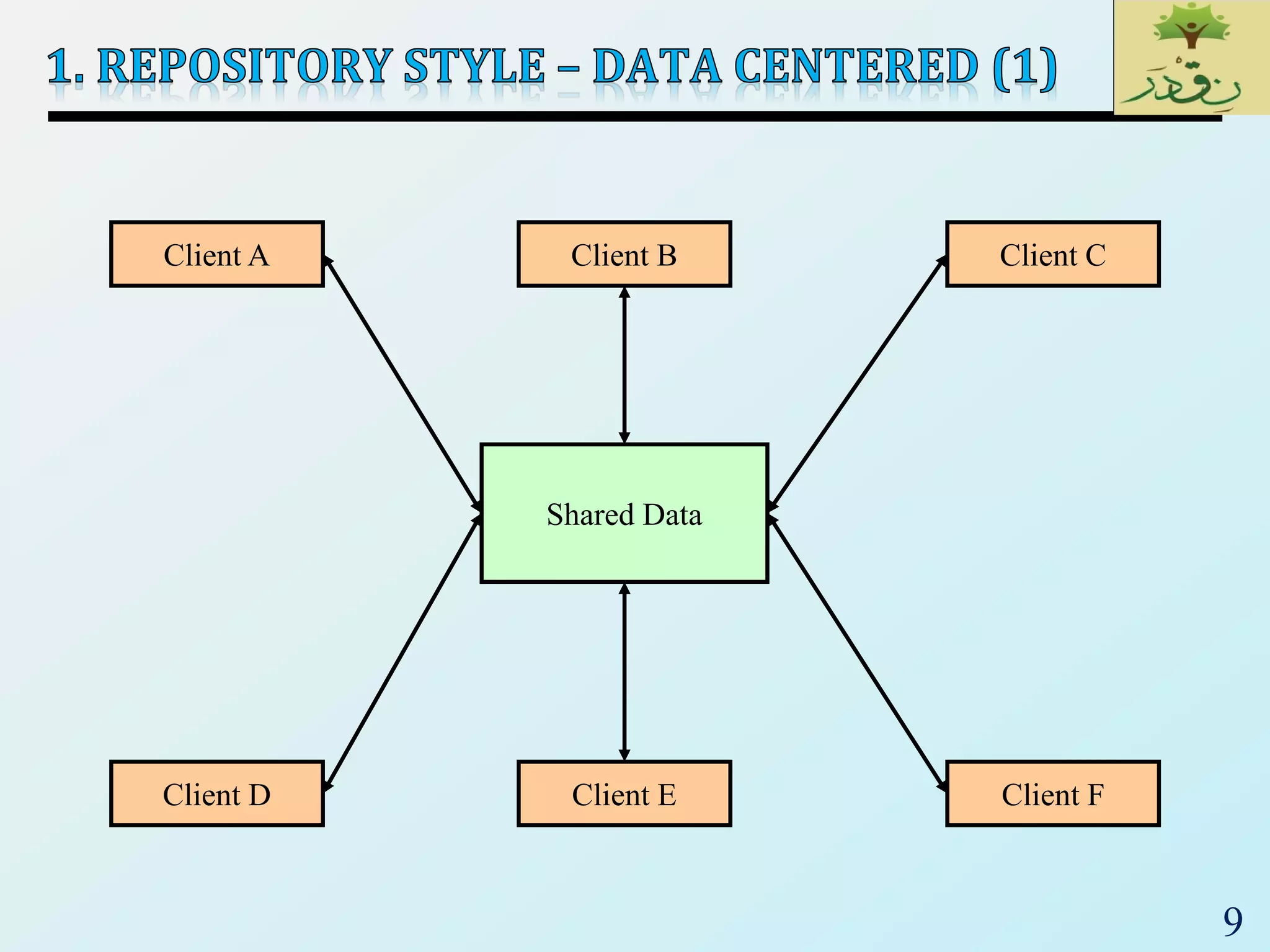 9
Shared Data
Client A Client B Client C
Client D Client E Client F
 