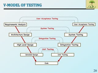 20
Requirements Analysis
Architecture Design
High Level Design
Detailed Design
User Acceptance Testing
System Testing
Integration Testing
Unit Testing
Code
Unit Testing
Integration Testing
System Testing
User Acceptance Testing
 