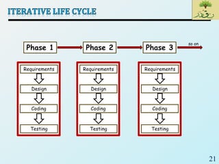 21
Phase 1 Phase 2 Phase 3
so on
Requirements
Design
Coding
Testing
Requirements
Design
Coding
Testing
Requirements
Design
Coding
Testing
 