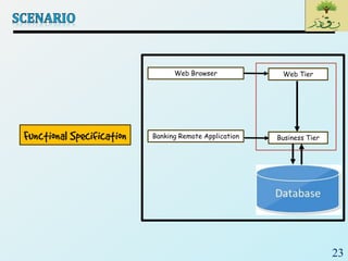 23
Web Browser Web Tier
Banking Remote Application Business Tier
 