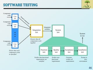 46
Unit
test
Unit
test
Unit
test
Integration
test
Component
code
Component
code
Component
code
Integrated
modules
Function
test
Quality
test
Acceptance
test
Installation
test
System
test
System
in use
Ensure that each
component works
as specified
Ensures that all
components work
together
Verifies that functional
requirements are
satisfied
Verifies non-
functional
requirements
Customer
verifies all
requirements
Testing in
user
environment
 
