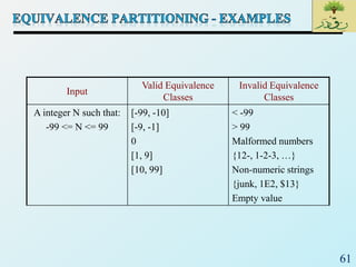 61
Input
Valid Equivalence
Classes
Invalid Equivalence
Classes
A integer N such that:
-99 <= N <= 99
[-99, -10]
[-9, -1]
0
[1, 9]
[10, 99]
< -99
> 99
Malformed numbers
{12-, 1-2-3, …}
Non-numeric strings
{junk, 1E2, $13}
Empty value
 