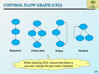 69
Sequence If-then-else If-then Iterative
When drawing CFG, ensure that there is
one exit: include the join node if needed
 