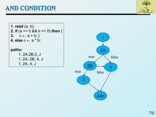 79
1. read (a, b);
2. if (a == 0 && b == 0) then {
3. c  a + b; }
4. else c  a * b;
paths:
1, 2A,2B,3, J
1, 2A, 2B, 4, J
1, 2A, 4, J
2A
2B
Join
3
4
1
true false
true false
 