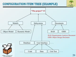 20
“The project” CI
Models Subsystems Documents
Object Model Dynamic Model
Database User Interface
. . . .
Code Data Unit Test
RAD ODD
. . . . . . . .
. . . .
“The project”
RAD: Requirements Analysis Document
ODD: Object Design Document
 