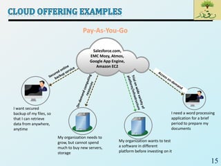 15
Pay-As-You-Go
I want secured
backup of my files, so
that I can retrieve
data from anywhere,
anytime
My organization needs to
grow, but cannot spend
much to buy new servers,
storage
My organization wants to test
a software in different
platform before investing on it
I need a word processing
application for a brief
period to prepare my
documents
Salesforce.com,
EMC Mozy, Atmos,
Google App Engine,
Amazon EC2
 