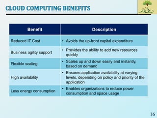 16
Benefit Description
Reduced IT Cost • Avoids the up-front capital expenditure
Business agility support
• Provides the ability to add new resources
quickly
Flexible scaling
• Scales up and down easily and instantly,
based on demand
High availability
• Ensures application availability at varying
levels, depending on policy and priority of the
application
Less energy consumption
• Enables organizations to reduce power
consumption and space usage
 