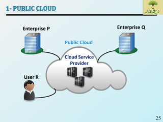 25
Enterprise P
User R
Cloud Service
Provider
Public Cloud
Enterprise Q
 