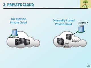 26
Enterprise P
On-premise
Private Cloud
Cloud
Service
Provider
Enterprise P
Externally hosted
Private Cloud
Dedicated for
Enterprise P
 