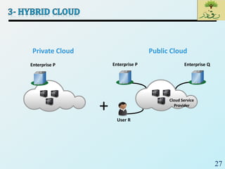 27
Private Cloud
+
Enterprise P
User R
Cloud Service
Provider
Public Cloud
Enterprise QEnterprise P
 