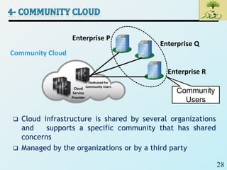 28
 Cloud infrastructure is shared by several organizations
and supports a specific community that has shared
concerns
 Managed by the organizations or by a third party
Cloud
Service
Provider
Dedicated for
Community Users
Enterprise P
Enterprise Q
Enterprise R
Community
Users
Community Cloud
 