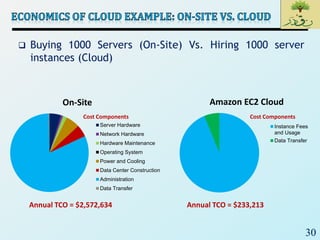 30
 Buying 1000 Servers (On-Site) Vs. Hiring 1000 server
instances (Cloud)
Annual TCO = $233,213
Cost Components
On-Site
Server Hardware
Network Hardware
Hardware Maintenance
Operating System
Power and Cooling
Data Center Construction
Administration
Data Transfer
Amazon EC2 Cloud
Instance Fees
and Usage
Data Transfer
Cost Components
Annual TCO = $2,572,634
 