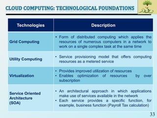 33
Technologies Description
Grid Computing
 Form of distributed computing which applies the
resources of numerous computers in a network to
work on a single complex task at the same time
Utility Computing
• Service provisioning model that offers computing
resources as a metered service
Virtualization
• Provides improved utilization of resources
• Enables optimization of resources by over
subscription
Service Oriented
Architecture
(SOA)
• An architectural approach in which applications
make use of services available in the network
• Each service provides a specific function, for
example, business function (Payroll Tax calculation)
 