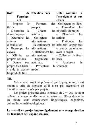 Rôle de
l’enseign
ant
Rôle des élèves Rôle commun à
l’enseignant et aux
élèves
- Propose le
thème
- Détermine la
durée du projet
- Détermine les
critères
d’évaluation
- Regroupe les
élèves
- Délimite ses
propres actions
- Donne son
propre feed-back
- aide à stocker
les produits finis
- Forment des
groupes
- Créent les
matériaux
- Collectent les
informations
- Sélectionnent les
informations
- Collationnent les -
informations
- Organisent les
matériaux
- Présentent le
produit
- Collectent les idées
- Formulent les
objectifs du projet
- Planifient les
actions
- Pratiquent les
habiletés langagières
et autres en relation
avec le projet
- Collectent le feed-
back
- Analysent le
feedback
NB.
Même si le projet est préconisé par le programme, il est
toutefois utile de signaler qu’il n’est pas nécessaire de
travailler toute l’année par projets.
Les projets présentés dans le manuel de 2ème
AS devront
refléter la démarche décrite et permettre aux élèves de mettre
en œuvre leurs compétences linguistiques, cognitives,
culturelles et méthodologiques.
Le travail en projet impose également une réorganisation
du travail et de l’espace scolaire.
20
 