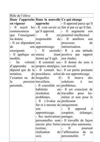 Rôle de l’élève
Dans l’approche
en vigueur
- Il reçoit les
connaissances
que l’enseignant
lui donne.
- Il est dépendant
de son
enseignant.
- Il applique un
modèle.
- Sa volonté
d’apprendre ne
dépend que de la
notation, de
l’examen ou de
la pression
parentale.
Dans la nouvelle
approche
- Il veut savoir ce
qu’il apprend.
- Il est
responsable de
son
apprentissage.
- Il assimile
mieux étant
donné qu’il agit.
- Il construit ses
propres stratégies.
- Il connaît les
procédures selon
lesquelles il
travaillera.
- Il consolide ses
habiletés en
résolution de
problèmes.
- Il s’évalue au
fur et à mesure de
son
apprentissage.
- Ses motivations
personnelles sont
encore plus fortes
(estime,
réalisation de
soi).
Ce qui change
- Il apprend parce qu’il
fait et par ce qu’il fait.
- Il augmente son
potentiel intellectuel.
- Il améliore son
processus de
mémorisation.
- Il a une attitude
positive par rapport
aux études.
- Il donne du sens à
son travail.
- Il est partie prenante
de son apprentissage.
- Il trouve des
solutions à ses
problèmes.
- Il est conscient de
travailler pour lui-
même et non pour le
professeur
uniquement.
- Il apprend à
coopérer, échanger,
partager.
- Il travaille de façon
encore plus autonome.
- Il poursuit
l’affirmation de sa
personnalité. 30
 