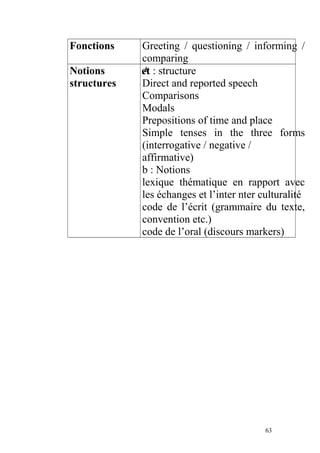Fonctions Greeting / questioning / informing /
comparing
Notions et
structures
A : structure
Direct and reported speech
Comparisons
Modals
Prepositions of time and place
Simple tenses in the three forms
(interrogative / negative /
affirmative)
b : Notions
lexique thématique en rapport avec
les échanges et l’inter nter culturalité
code de l’écrit (grammaire du texte,
convention etc.)
code de l’oral (discours markers)
63
 