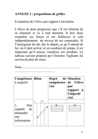 ANNEXE 3 : propositions de grilles
Evaluation de l’élève par rapport à lui-même
L’élève ne peut progresser que s’il est informé de
sa situation et ce à tout moment. Il doit donc
connaître ses forces et ses faiblesses et cela
indépendamment du niveau de ses camarades. Si
l’enseignant lui dit, dés le départ, ce qu’il attend de
lui, où il doit arriver et en combien de temps, il est
important qu’il puisse visualiser ses résultats. Le
tableau suivant proposé par Christine Tagliante lui
servira de plan de route.
Nom………………………………………………
………………………………
Compétence
à acquérir
Bilan Degré de
compétence
visé
Situation
de l’élève
par
rapport à
l’objectif
visé
- +
1. Etre
capable de
demander
une
information
81
 
