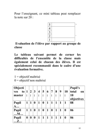Pour l’enseignant, ce mini tableau peut remplacer
la note sur 20 :
5
4
3
2
1
Evaluation de l’élève par rapport au groupe de
classe
Le tableau suivant permet de cerner les
difficultés de l’ensemble de la classe mais
également celui de chacun des élèves. Il est
spécialement recommandé dans le cadre d’une
évaluation formative.
1 = objectif maîtrisé
0 = objectif non maîtrisé
Objecti
ves to
master
1
:
2
:
3
:
4
:
5
:
6
:
7
:
8
:
9
:
10
:
Pupil’s
total on
10
objectives
Pupil
A…
1 1 0 1 0 1 1 1 1 1 08
Pupil
…M…
1 1 0 1 0 1 0 1 1 0 06
Pupil
…Z…
0 0 0 1 1 1 1 1 1 0 06
83
+
-
 