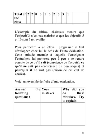 Total of
the
class
2 2 0 3 1 3 2 3 3 1
L’exemple du tableau ci-dessus montre que
l’objectif 3 n’est pas maîtrisé et que les objectifs 5
et 10 sont à retravailler
Pour permettre à un élève progresser il faut
développer chez lui le sens de l’auto évaluation.
Cette attitude mentale à laquelle l’enseignant
l’entraînera lui montrera peu à peu a se rendre
compte de ce qu’il sait (conscience de l’acquis), ce
qu’il ne sait pas (conscience du non acquis) et
pourquoi il ne sait pas (raison de cet état de
choses).
Voici un exemple de fiche d’auto évaluation.
Answer the
following
questions :
Your
mistakes
Why did you
do these
mistakes. Try
to explain
84
 