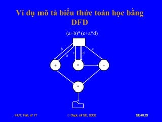 Ví   dụ   mô   tả   biểu   thức   toán   học   bằng   DFD + * * + b a a d c (a+b)*(c+a*d) 