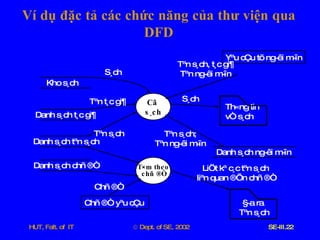 Ví   dụ   đặc   tả   các   chức   năng   của   thư   viện   qua   DFD Cã  s¸ch T×m theo chñ ®Ò Yªu cÇu tõ ng­êi m­în Kho s¸ch Danh s¸ch t¸c gi¶ Danh s¸ch tªn s¸ch Danh s¸ch chñ ®Ò Chñ ®Ò yªu cÇu  §­a ra  Tªn s¸ch Danh s¸ch ng­êi m­în Th«ng tin  vÒ s¸ch S¸ch Chñ ®Ò Tªn t¸c gi¶ Tªn s¸ch LiÖt kª c¸c tªn s¸ch  liªn quan ®Õn chñ ®Ò Tªn s¸ch; Tªn ng­êi m­în S¸ch Tªn s¸ch, t¸c gi¶ Tªn ng­êi m­în 