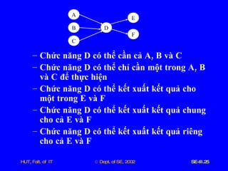 Chức   năng   D   có   thể   cần   cả   A ,  B   và   C Chức   năng   D   có   thể   chỉ   cần   một   trong   A ,  B   và   C   để   thực   hiện Chức   năng   D   có   thể   kết   xuất   kết   quả   cho   một   trong   E   và   F Chức   năng   D   có   thể   kết   xuất   kết   quả   chung   cho   cả   E   và   F Chức   năng   D   có   thể   kết   xuất   kết   quả   riêng   cho   cả   E   và   F A B C D F E 