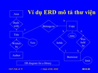 Ví   dụ   ERD   mô   tả   thư   viện Area Title Author Deals  with Written by Belongs to Copy holds Was  held  by Borrower state 1 M N N N Text 1 ER diagram for a library limit 