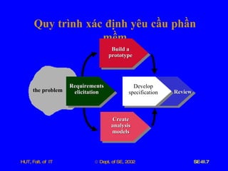 Quy   trình   xác   định   yêu   cầu   phần   mềm the problem Requirements elicitation Build a prototype Create analysis models Develop specification Review 