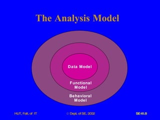 The   Analysis   Model Data Model Behavioral Model Functional Model 