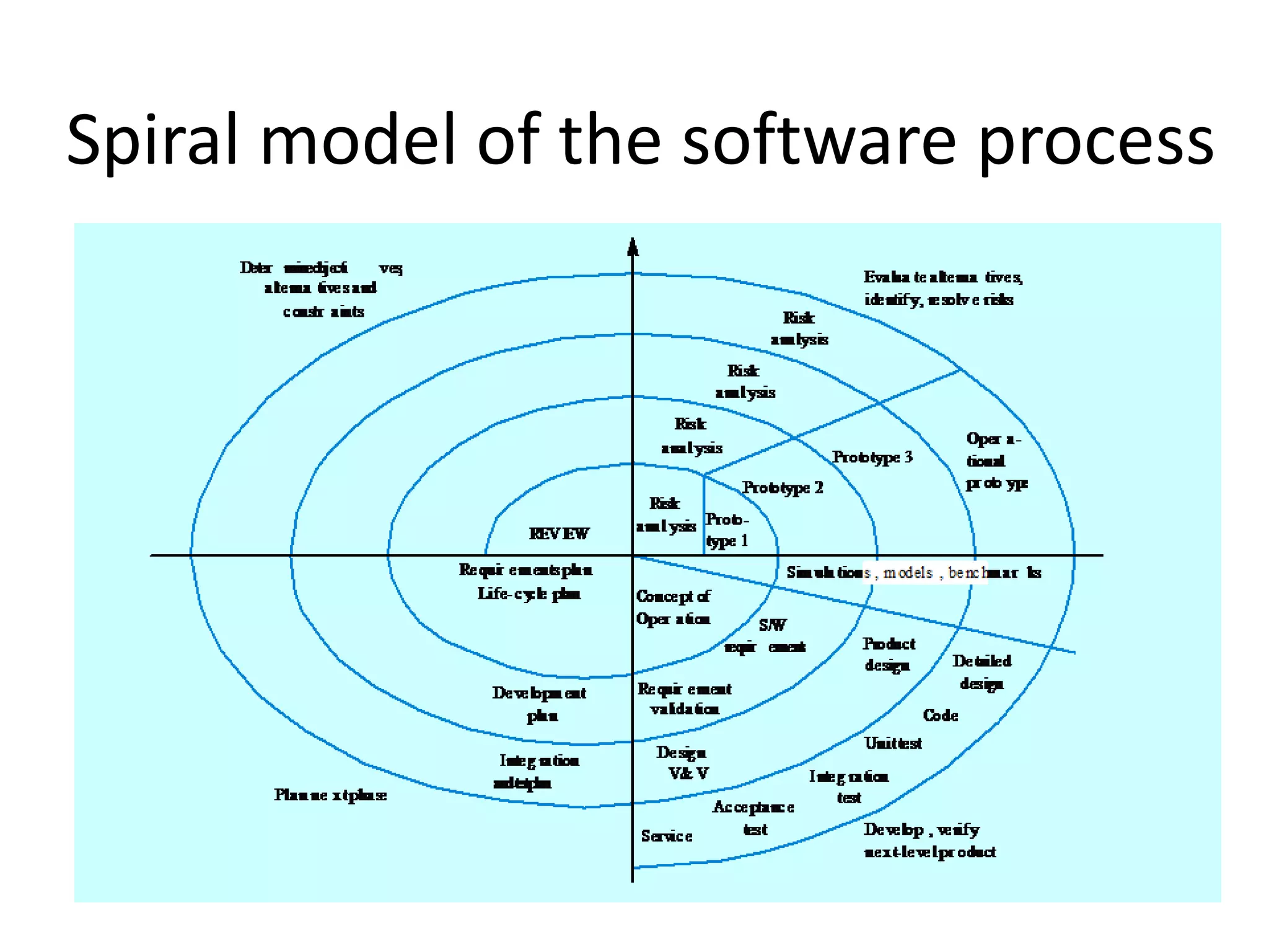 Spiral model of the software process
 