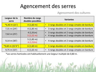 Agencement des serres
Largeur de la
serre
Nombre de rangs
doubles possibles
Variantes
*6,40 m (21’) 4 (1,60 m) • 3 rangs doubles et 2 rangs simples de bordure
7,31 m (24’) 4 (1,83 m) • 3 rangs doubles et 2 rangs simples de bordure
7,62 m (25’)
4 (1,91m)
5 (1,52 m)
• 3 rangs doubles et 2 rangs simples de bordure
• 4 rangs doubles et 2 rangs simples de bordure
9,14 m (30’)
5 (1,83 m)
6 (1,52m)
• 4 rangs doubles et 2 rangs simples de bordure
*9,60 m (31’6’’) 6 (1,60 m) • 5 rangs doubles et 2 rangs simples en bordure
9,75 m (32’) 6 (1,63 m) • 5 rangs doubles et 2 rangs simples en bordure
18
Agencement des cultures
*Les serres horticoles ont habituellement une largeur multiple de 0,80 m.
 