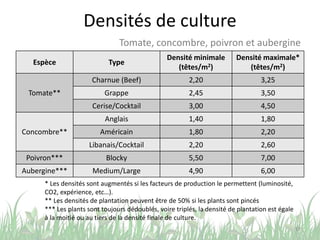 Densités de culture
Espèce Type
Densité minimale
(têtes/m2)
Densité maximale*
(têtes/m2)
Tomate**
Charnue (Beef) 2,20 3,25
Grappe 2,45 3,50
Cerise/Cocktail 3,00 4,50
Concombre**
Anglais 1,40 1,80
Américain 1,80 2,20
Libanais/Cocktail 2,20 2,60
Poivron*** Blocky 5,50 7,00
Aubergine*** Medium/Large 4,90 6,00
19
Tomate, concombre, poivron et aubergine
* Les densités sont augmentés si les facteurs de production le permettent (luminosité,
CO2, expérience, etc…).
** Les densités de plantation peuvent être de 50% si les plants sont pincés
*** Les plants sont toujours dédoublés, voire triplés, la densité de plantation est égale
à la moitié ou au tiers de la densité finale de culture.
 
