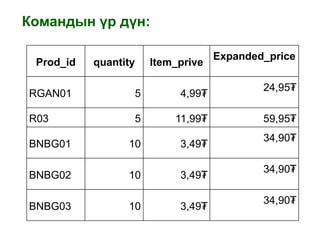 Командын үр дүн:

                                   Expanded_price
 Prod_id   quantity   Item_prive

                                           24,95₮
RGAN01            5        4,99₮

R03               5       11,99₮           59,95₮
                                           34,90₮
BNBG01           10        3,49₮

                                           34,90₮
BNBG02           10        3,49₮

                                           34,90₮
BNBG03           10        3,49₮
 