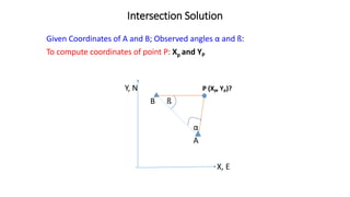 Intersection Solution
Given Coordinates of A and B; Observed angles α and ß:
To compute coordinates of point P: Xp and YP
Y, N P (XP, YP)?
B ß
α
A
X, E
 