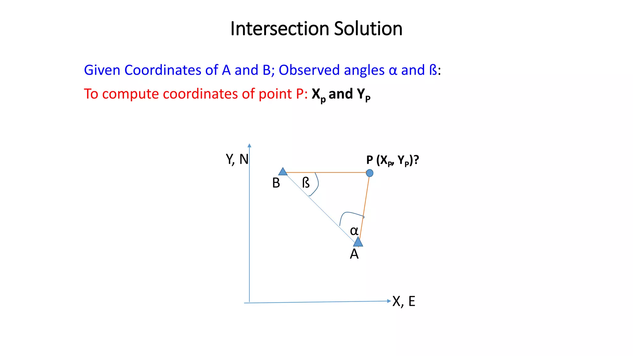 Intersection Solution
Given Coordinates of A and B; Observed angles α and ß:
To compute coordinates of point P: Xp and YP
Y, N P (XP, YP)?
B ß
α
A
X, E
 