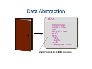 Data Abstraction
door
implemented as a data structure
manufacturer
model number
type
swing direction
inserts
lights
type
number
weight
opening mechanism
 