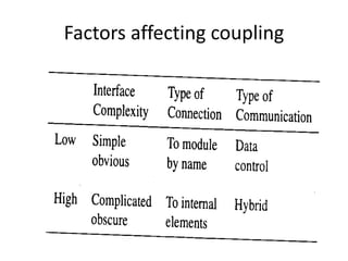Factors affecting coupling
 