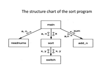The structure chart of the sort program
 