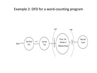 Example 2: DFD for a word-counting program
 