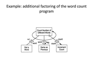 Example: additional factoring of the word count
program
 