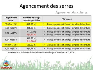 Agencement des serres
Largeur de la
serre
Nombre de rangs
doubles possibles
Variantes
*6,40 m (21’) 4 (1,60 m) • 3 rangs doubles et 2 rangs simples de bordure
7,31 m (24’) 4 (1,83 m) • 3 rangs doubles et 2 rangs simples de bordure
7,62 m (25’)
4 (1,91m)
5 (1,52 m)
• 3 rangs doubles et 2 rangs simples de bordure
• 4 rangs doubles et 2 rangs simples de bordure
9,14 m (30’)
5 (1,83 m)
6 (1,52m)
• 4 rangs doubles et 2 rangs simples de bordure
*9,60 m (31’6’’) 6 (1,60 m) • 5 rangs doubles et 2 rangs simples en bordure
9,75 m (32’) 6 (1,63 m) • 5 rangs doubles et 2 rangs simples en bordure
26
Agencement des cultures
*Les serres horticoles ont habituellement une largeur multiple de 0,80 m.
 