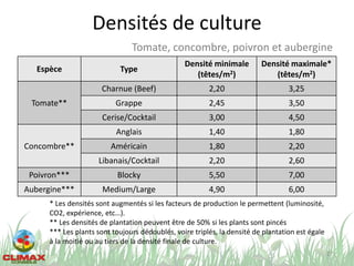 Densités de culture
Espèce Type
Densité minimale
(têtes/m2)
Densité maximale*
(têtes/m2)
Tomate**
Charnue (Beef) 2,20 3,25
Grappe 2,45 3,50
Cerise/Cocktail 3,00 4,50
Concombre**
Anglais 1,40 1,80
Américain 1,80 2,20
Libanais/Cocktail 2,20 2,60
Poivron*** Blocky 5,50 7,00
Aubergine*** Medium/Large 4,90 6,00
27
Tomate, concombre, poivron et aubergine
* Les densités sont augmentés si les facteurs de production le permettent (luminosité,
CO2, expérience, etc…).
** Les densités de plantation peuvent être de 50% si les plants sont pincés
*** Les plants sont toujours dédoublés, voire triplés, la densité de plantation est égale
à la moitié ou au tiers de la densité finale de culture.
 