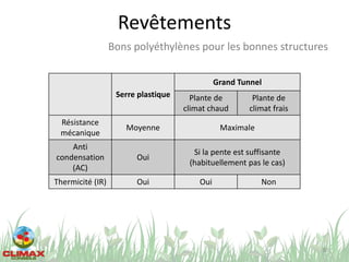 Revêtements
Serre plastique
Grand Tunnel
Plante de
climat chaud
Plante de
climat frais
Résistance
mécanique
Moyenne Maximale
Anti
condensation
(AC)
Oui
Si la pente est suffisante
(habituellement pas le cas)
Thermicité (IR) Oui Oui Non
30
Bons polyéthylènes pour les bonnes structures
 