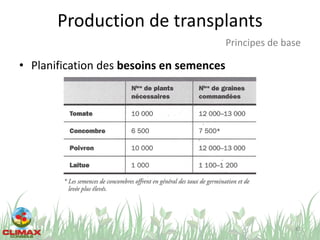 Production de transplants
• Planification des besoins en semences
43
Principes de base
 