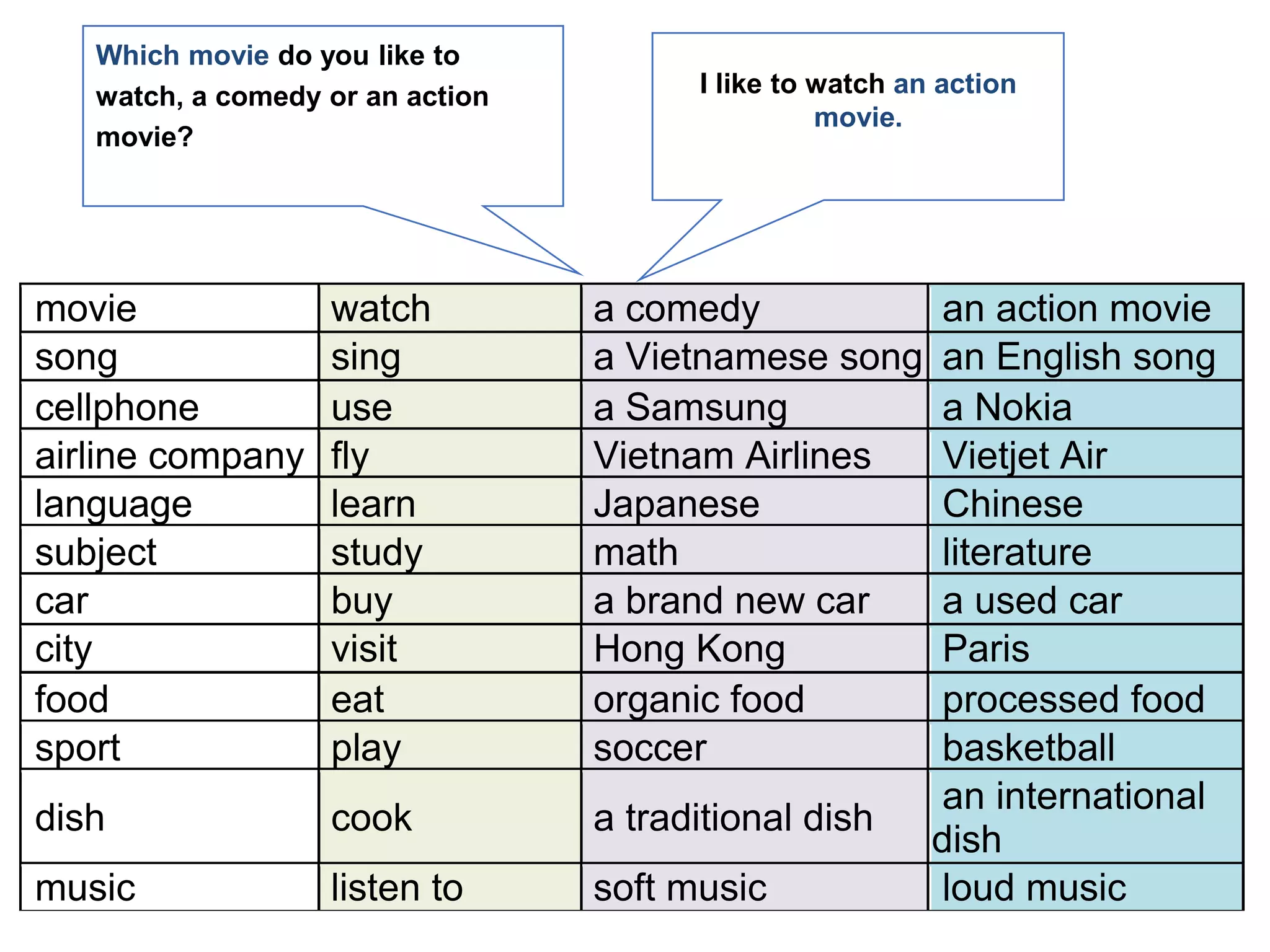 movie watch a comedy an action movie
song sing a Vietnamese song an English song
cellphone use a Samsung a Nokia
airline company fly Vietnam Airlines Vietjet Air
language learn Japanese Chinese
subject study math literature
car buy a brand new car a used car
city visit Hong Kong Paris
food eat organic food processed food
sport play soccer basketball
dish cook a traditional dish
an international
dish
music listen to soft music loud music
Which movie do you like to
watch, a comedy or an action
movie?
I like to watch an action
movie.
 