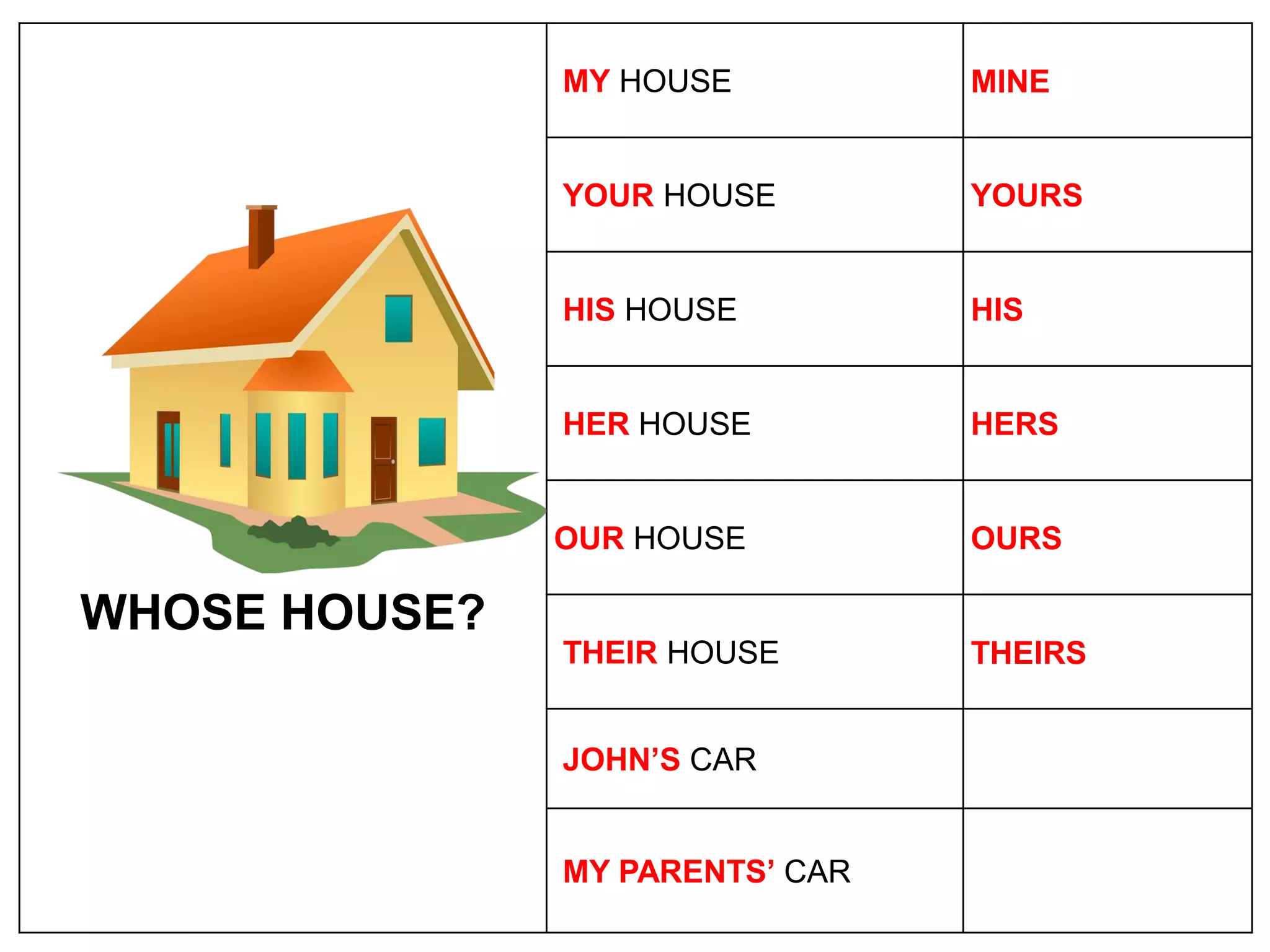 WHOSE HOUSE?
MY HOUSE MINE
YOUR HOUSE YOURS
HIS HOUSE HIS
HER HOUSE HERS
OUR HOUSE OURS
THEIR HOUSE THEIRS
JOHN’S CAR
MY PARENTS’ CAR
 
