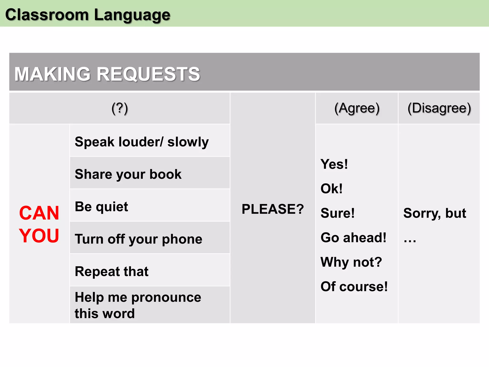 Classroom Language
MAKING REQUESTS
(?)
PLEASE?
(Agree) (Disagree)
CAN
YOU
Speak louder/ slowly
Yes!
Ok!
Sure!
Go ahead!
Why not?
Of course!
Sorry, but
…
Share your book
Be quiet
Turn off your phone
Repeat that
Help me pronounce
this word
 
