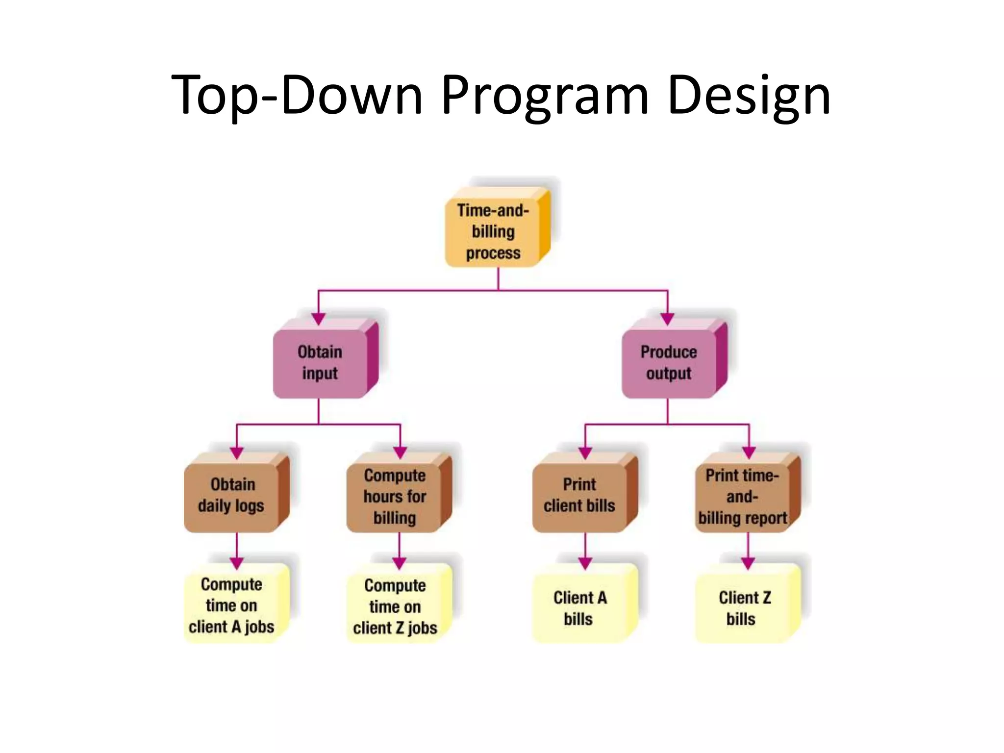 Top-Down Program Design
 