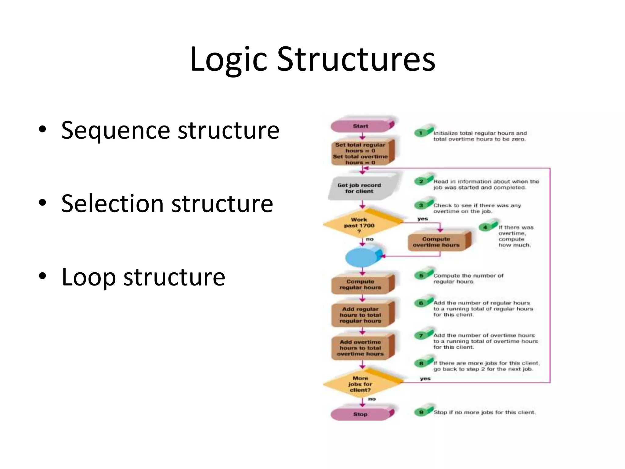 Logic Structures
• Sequence structure
• Selection structure
• Loop structure
 