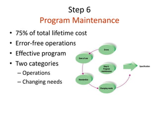 Step 6
Program Maintenance
• 75% of total lifetime cost
• Error-free operations
• Effective program
• Two categories
– Operations
– Changing needs
 